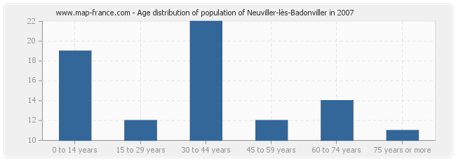 Age distribution of population of Neuviller-lès-Badonviller in 2007