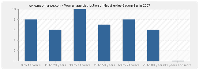 Women age distribution of Neuviller-lès-Badonviller in 2007
