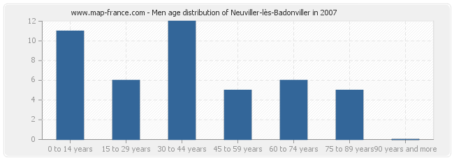 Men age distribution of Neuviller-lès-Badonviller in 2007