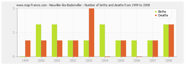 Neuviller-lès-Badonviller : Number of births and deaths from 1999 to 2008