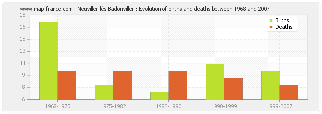 Neuviller-lès-Badonviller : Evolution of births and deaths between 1968 and 2007