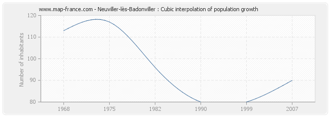 Neuviller-lès-Badonviller : Cubic interpolation of population growth