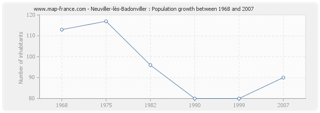 Population Neuviller-lès-Badonviller