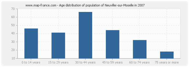 Age distribution of population of Neuviller-sur-Moselle in 2007