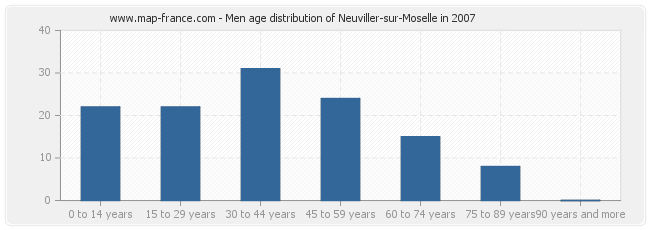 Men age distribution of Neuviller-sur-Moselle in 2007