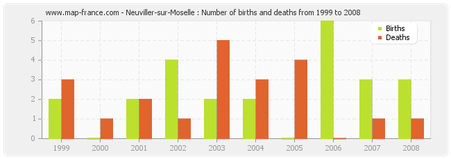 Neuviller-sur-Moselle : Number of births and deaths from 1999 to 2008
