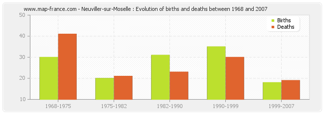 Neuviller-sur-Moselle : Evolution of births and deaths between 1968 and 2007