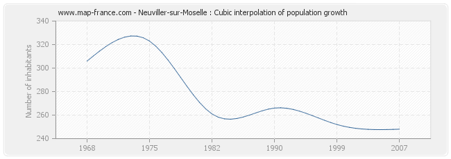 Neuviller-sur-Moselle : Cubic interpolation of population growth