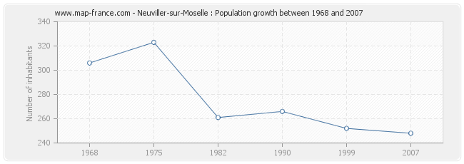 Population Neuviller-sur-Moselle