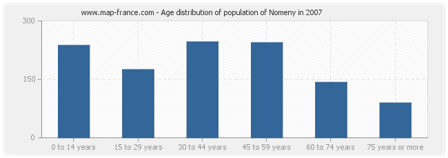 Age distribution of population of Nomeny in 2007