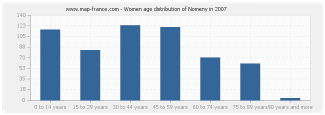 Women age distribution of Nomeny in 2007