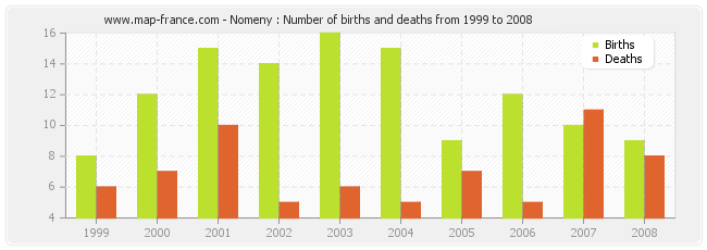 Nomeny : Number of births and deaths from 1999 to 2008