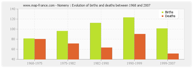 Nomeny : Evolution of births and deaths between 1968 and 2007