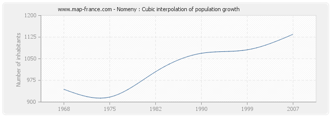 Nomeny : Cubic interpolation of population growth