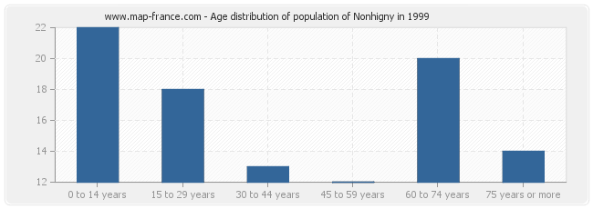 Age distribution of population of Nonhigny in 1999