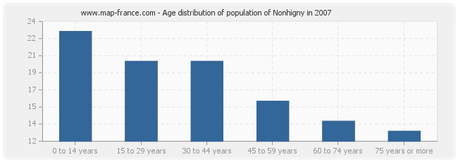 Age distribution of population of Nonhigny in 2007