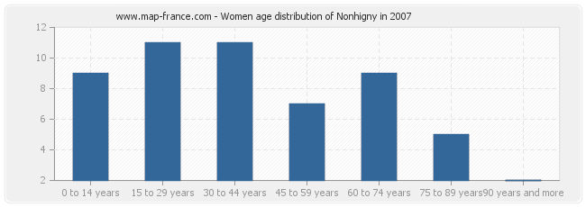 Women age distribution of Nonhigny in 2007