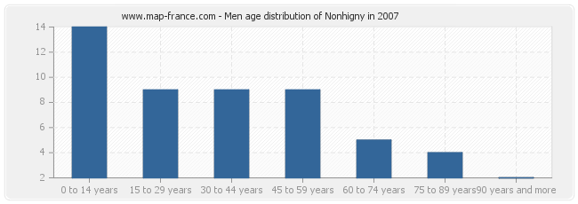 Men age distribution of Nonhigny in 2007