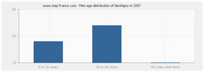 Men age distribution of Nonhigny in 2007