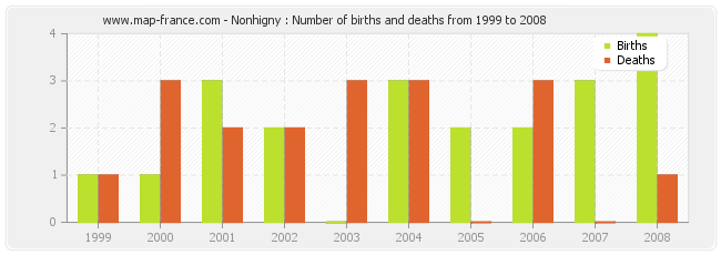 Nonhigny : Number of births and deaths from 1999 to 2008