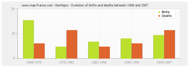 Nonhigny : Evolution of births and deaths between 1968 and 2007
