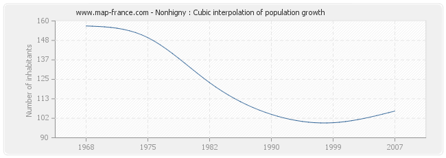Nonhigny : Cubic interpolation of population growth