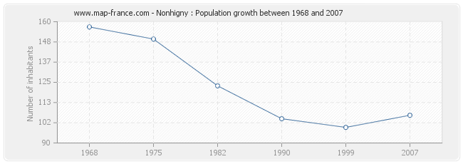 Population Nonhigny