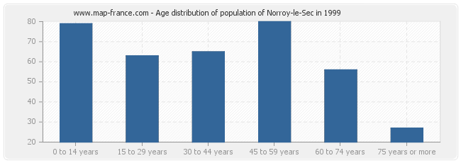 Age distribution of population of Norroy-le-Sec in 1999