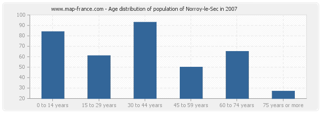 Age distribution of population of Norroy-le-Sec in 2007
