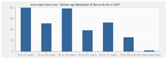 Women age distribution of Norroy-le-Sec in 2007