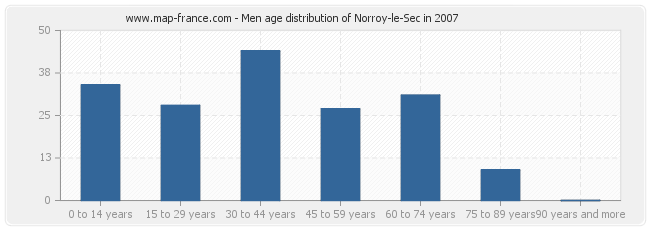 Men age distribution of Norroy-le-Sec in 2007