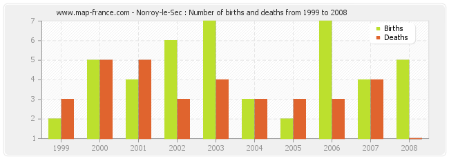 Norroy-le-Sec : Number of births and deaths from 1999 to 2008
