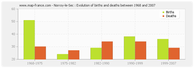 Norroy-le-Sec : Evolution of births and deaths between 1968 and 2007