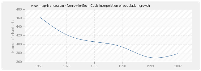 Norroy-le-Sec : Cubic interpolation of population growth