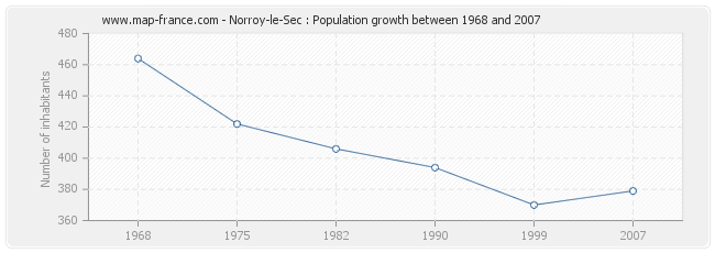Population Norroy-le-Sec