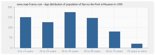 Age distribution of population of Norroy-lès-Pont-à-Mousson in 1999