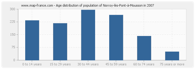 Age distribution of population of Norroy-lès-Pont-à-Mousson in 2007