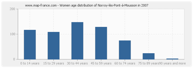 Women age distribution of Norroy-lès-Pont-à-Mousson in 2007