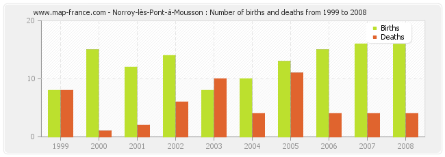 Norroy-lès-Pont-à-Mousson : Number of births and deaths from 1999 to 2008