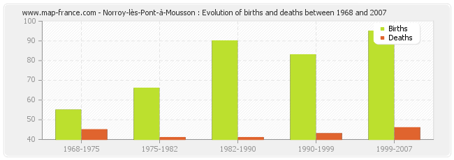 Norroy-lès-Pont-à-Mousson : Evolution of births and deaths between 1968 and 2007