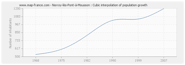 Norroy-lès-Pont-à-Mousson : Cubic interpolation of population growth
