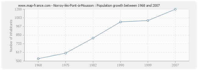 Population Norroy-lès-Pont-à-Mousson