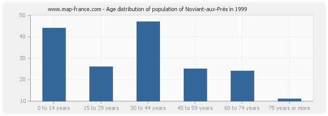 Age distribution of population of Noviant-aux-Prés in 1999