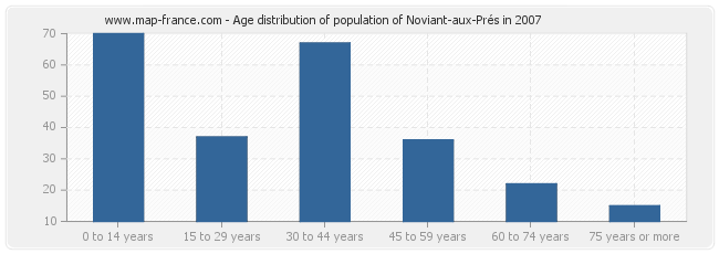 Age distribution of population of Noviant-aux-Prés in 2007