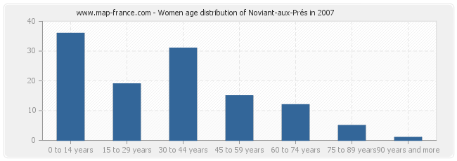 Women age distribution of Noviant-aux-Prés in 2007