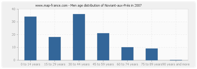 Men age distribution of Noviant-aux-Prés in 2007