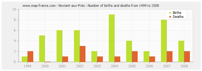 Noviant-aux-Prés : Number of births and deaths from 1999 to 2008