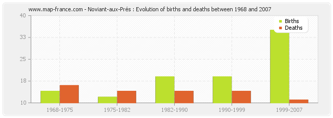 Noviant-aux-Prés : Evolution of births and deaths between 1968 and 2007
