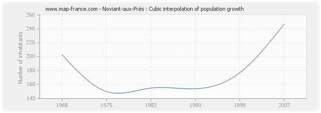 Noviant-aux-Prés : Cubic interpolation of population growth