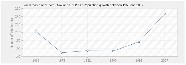 Population Noviant-aux-Prés